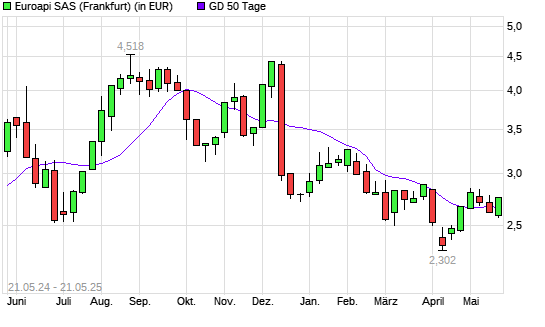 Euroapi-Aktie über 50-Tage-Linie