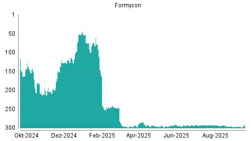 BOTSI®-Advisor Hochstufung Formycon von Rang 152 auf Rang 140