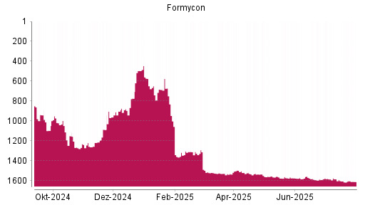 BOTSI®-Advisor Abstufung Formycon von Rang 1521 auf ...
