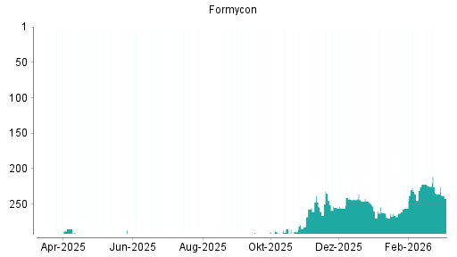 BOTSI®-Advisor Abstufung Formycon von Rang 18 auf Rang 21