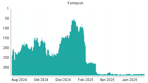 BOTSI®-Advisor Abstufung Formycon von Rang 331 auf ...