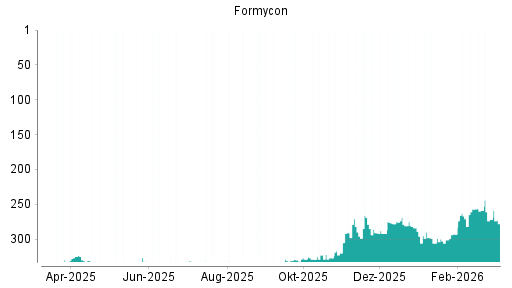 BOTSI®-Advisor Abstufung Formycon von Rang 299 auf ...