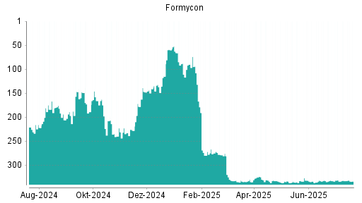 BOTSI®-Advisor Abstufung Formycon von Rang 333 auf ...