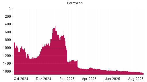 BOTSI®-Advisor Hochstufung Formycon von Rang 1213 auf ...