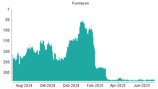 BOTSI®-Advisor Abstufung Formycon von Rang 332 auf ...