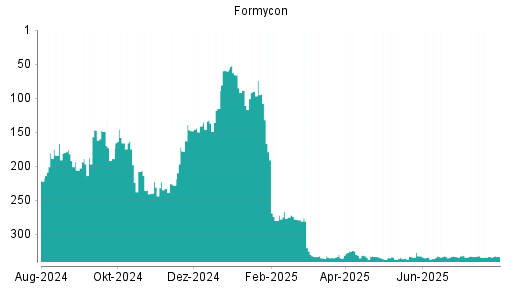 BOTSI®-Advisor belässt Formycon weiter auf ...