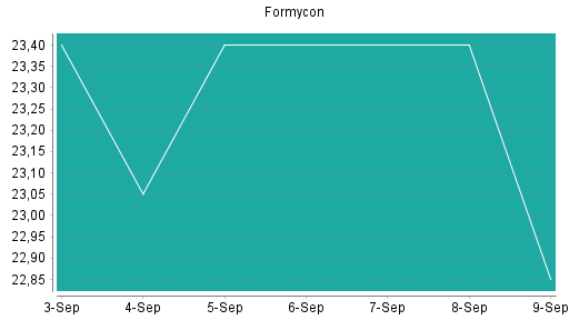 BOTSI®-Advisor Abstufung Formycon von Rang 332 auf ...