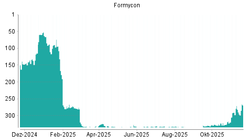 BOTSI®-Advisor Hochstufung Formycon von Rang 290 auf ...