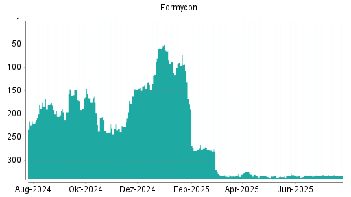 BOTSI®-Advisor Hochstufung Formycon von Rang 334 auf ...