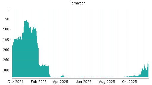 BOTSI®-Advisor Hochstufung Formycon von Rang 291 auf ...