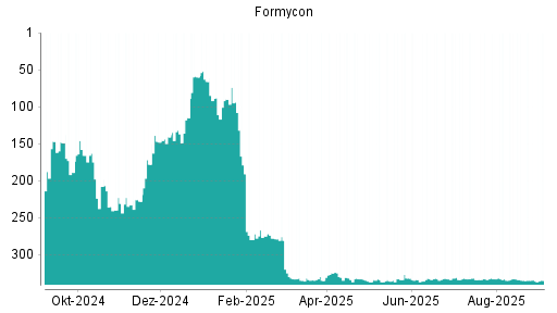BOTSI®-Advisor Hochstufung Formycon von Rang 335 auf ...