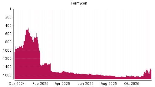 BOTSI®-Advisor Abstufung Formycon von Rang 1150 auf ...
