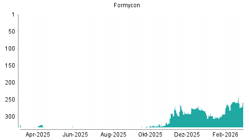 BOTSI®-Advisor Abstufung Formycon von Rang 259 auf ...