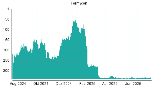 BOTSI®-Advisor Hochstufung Formycon von Rang 333 auf ...