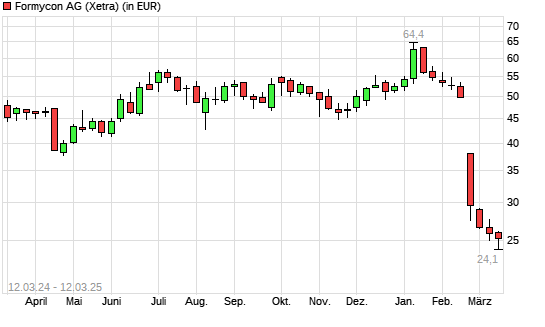 Formycon-Aktie mit neuem 3-Jahres-Tief