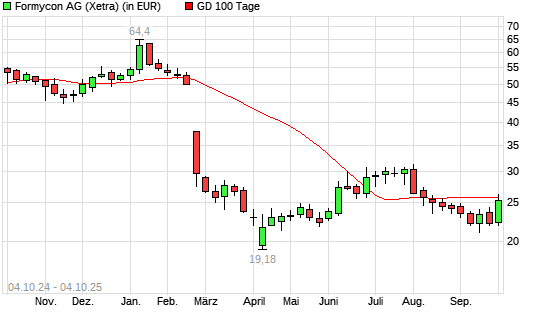 Formycon-Aktie unter 100-Tage-Linie