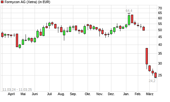 Formycon-Aktie mit neuem 3-Jahres-Tief