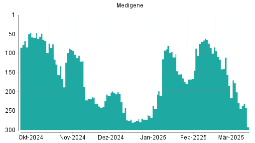 BOTSI®-Advisor Hochstufung Medigene von Rang 254 auf Rang 240