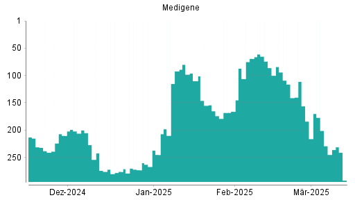 BOTSI®-Advisor Abstufung Medigene von Rang 289 auf Rang 297
