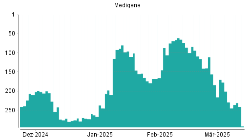 BOTSI®-Advisor Abstufung Medigene von Rang 163 auf Rang 230