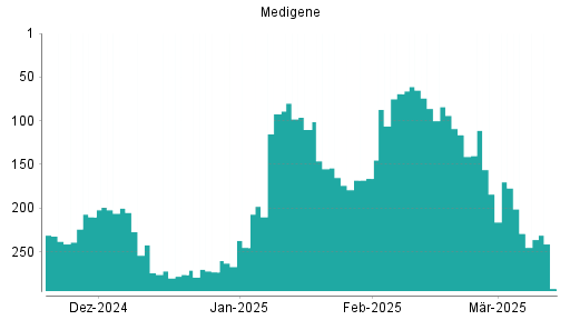 BOTSI®-Advisor Abstufung Medigene von Rang 77 auf Rang 101