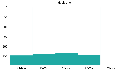 BOTSI®-Advisor Abstufung Medigene von Rang 230 auf Rang 240