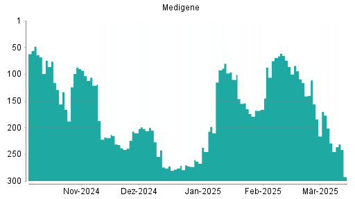 BOTSI®-Advisor Abstufung Medigene von Rang 289 auf Rang 297