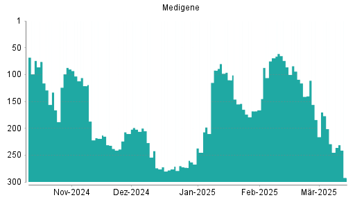 BOTSI®-Advisor Abstufung Medigene von Rang 157 auf Rang 168 BOTSI®-Advisor Abstufung Medigene von Rang 157 auf Rang 168