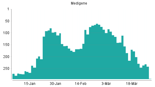 BOTSI®-Advisor Hochstufung Medigene von Rang 171 auf Rang 170
