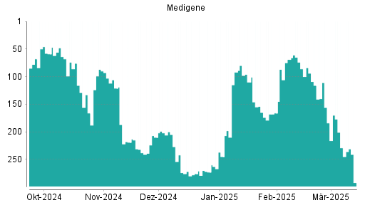 BOTSI®-Advisor Abstufung Medigene von Rang 170 auf Rang 185