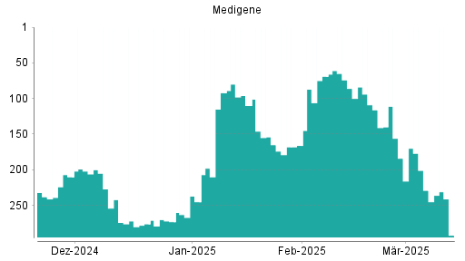 BOTSI®-Advisor Hochstufung Medigene von Rang 290 auf Rang 286