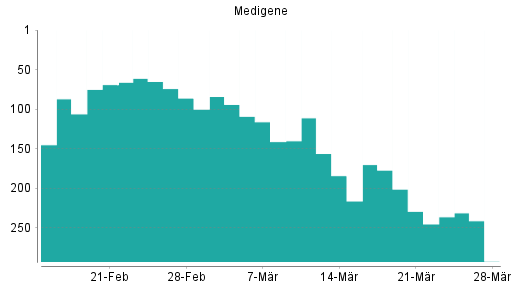 BOTSI®-Advisor Abstufung Medigene von Rang 289 auf Rang 297