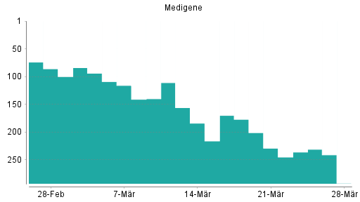 BOTSI®-Advisor Hochstufung Medigene von Rang 284 auf Rang 283