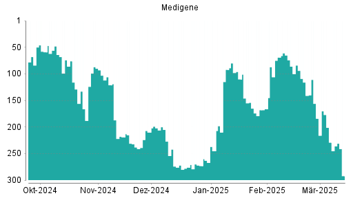 BOTSI®-Advisor Hochstufung Medigene von Rang 168 auf Rang 166