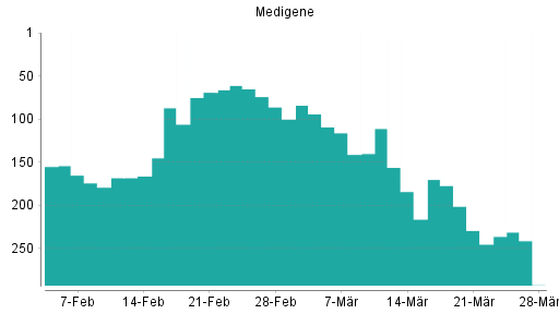 BOTSI®-Advisor Hochstufung Medigene von Rang 290 auf Rang 284