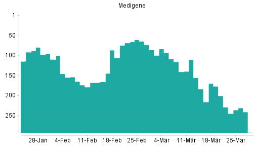 BOTSI®-Advisor Abstufung Medigene von Rang 264 auf Rang 268