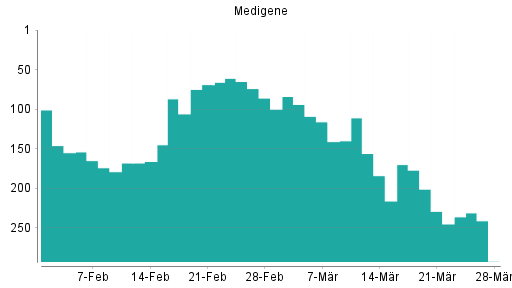 BOTSI®-Advisor Abstufung Medigene von Rang 255 auf Rang 262