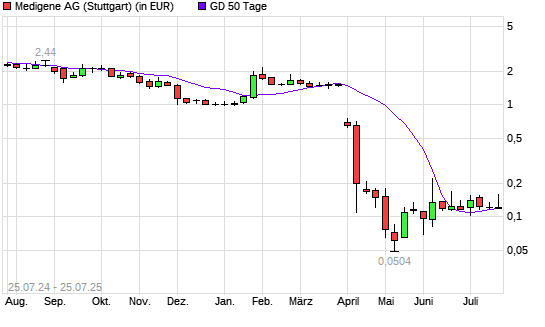 Medigene-Aktie unter 50-Tage-Linie