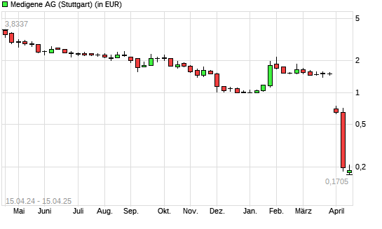 Medigene-Aktie mit neuem All-Time-Low