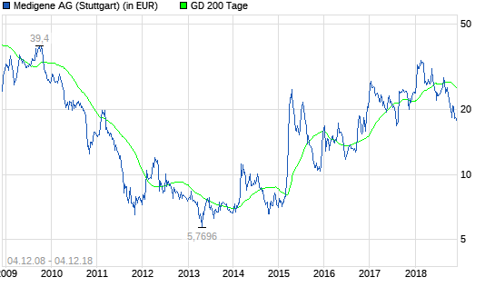 Weitet sich die Korrektur bei Medigene aus?