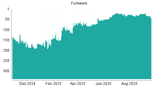 BOTSI®-Advisor Abstufung Funkwerk von Rang 23 auf ...