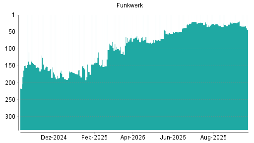 BOTSI®-Advisor Abstufung Funkwerk von Rang 26 auf ...