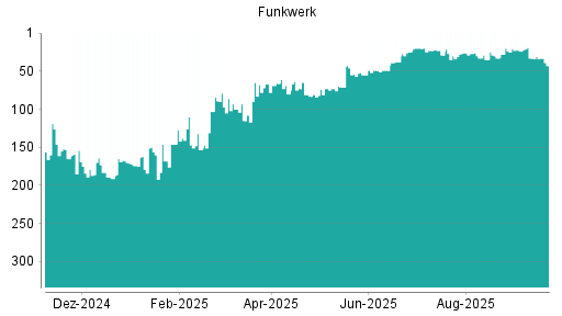BOTSI®-Advisor Abstufung Funkwerk von Rang 29 auf ...