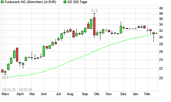 Funkwerk-Aktie unter 200-Tage-Linie