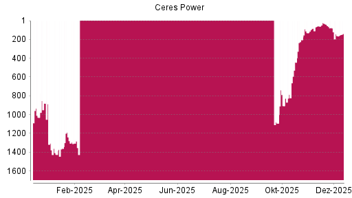 BOTSI®-Advisor Hochstufung Ceres Power von Rang 161 auf ...