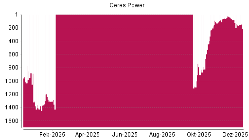 BOTSI®-Advisor Hochstufung Ceres Power von Rang 444 auf ...