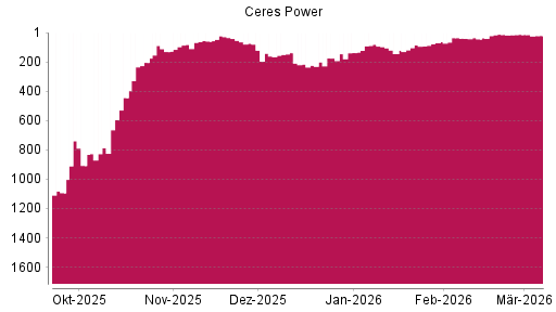 BOTSI®-Advisor Abstufung Ceres Power von Rang 13 auf ...