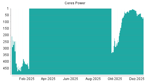 BOTSI®-Advisor Hochstufung Ceres Power von Rang 391 auf Rang 377