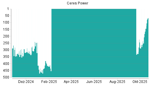 BOTSI®-Advisor Hochstufung Ceres Power von Rang 346 auf Rang 327