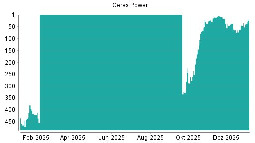 BOTSI®-Advisor Hochstufung Ceres Power von Rang 377 auf Rang 376